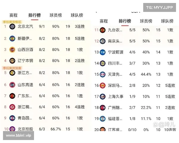 山西男篮终结北京北汽六连胜 强势升至CBA积分榜第三位 山西男篮终结北京北汽六连胜 强势升至CBA积分榜第三位